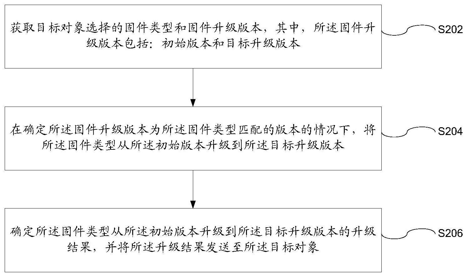 升级结果的发送方法和装置、存储介质及电子装置与流程