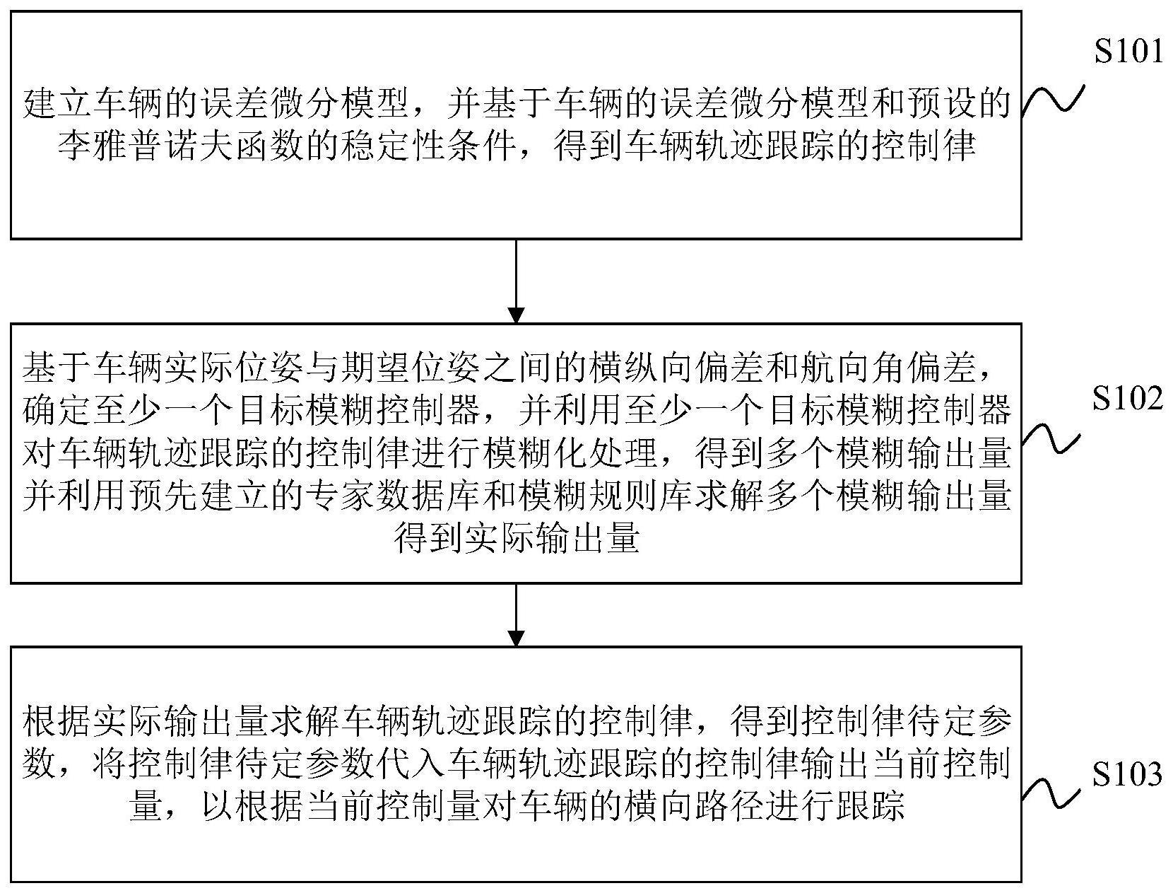 车辆的路径跟踪方法、装置、车辆及存储介质与流程