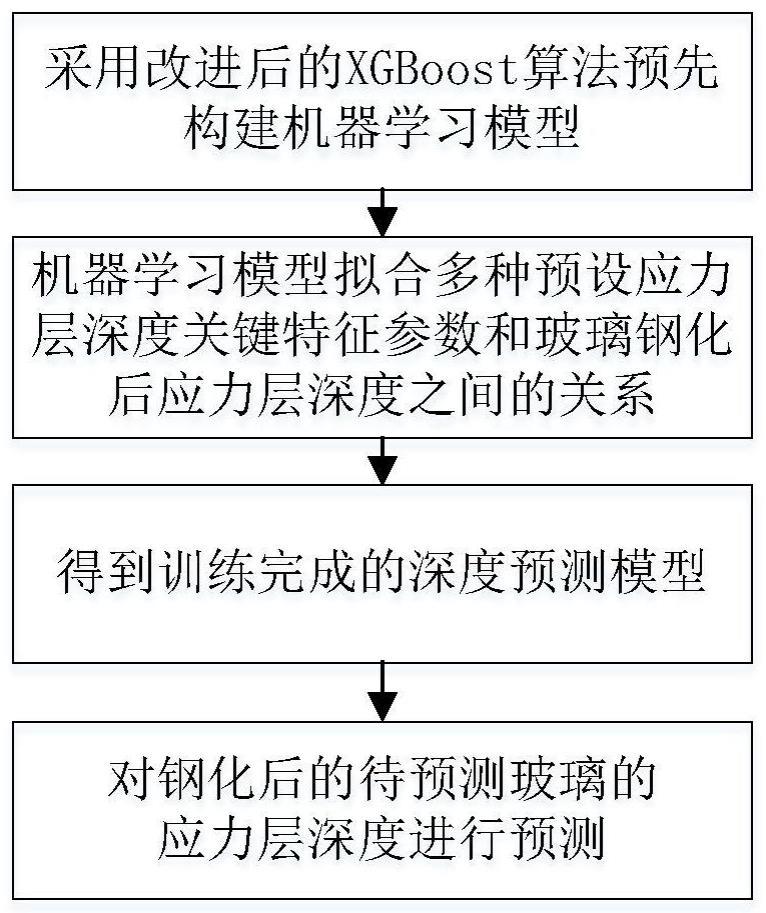 基于机器学习的玻璃钢化后应力层深度预测方法及系统与流程