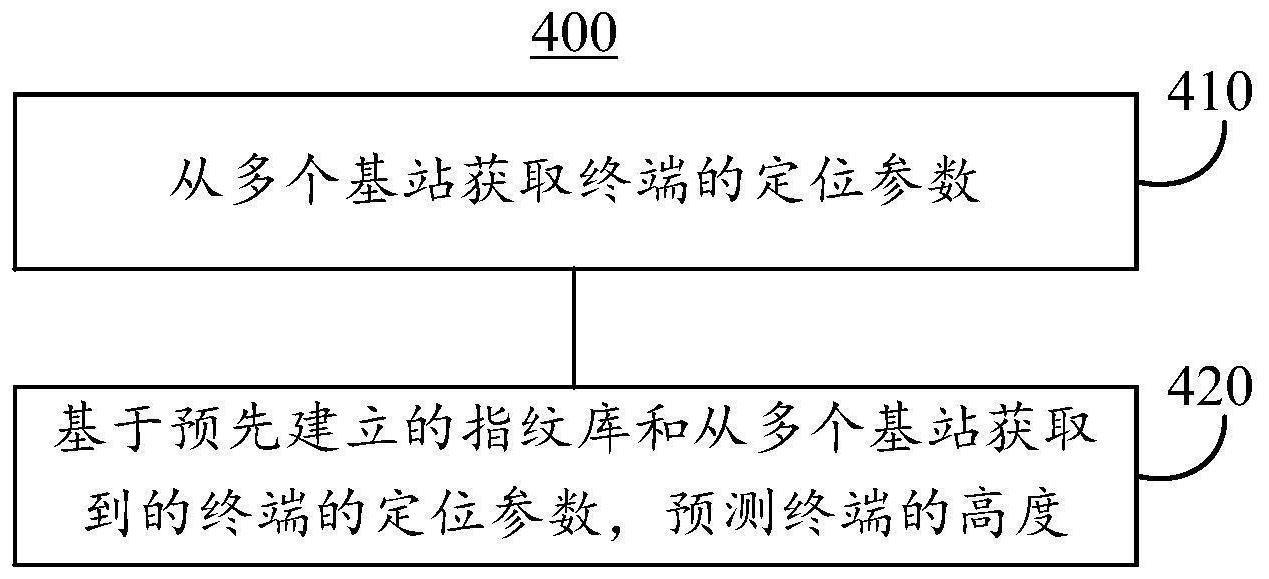 一种终端高度的定位方法、装置及可读存储介质与流程