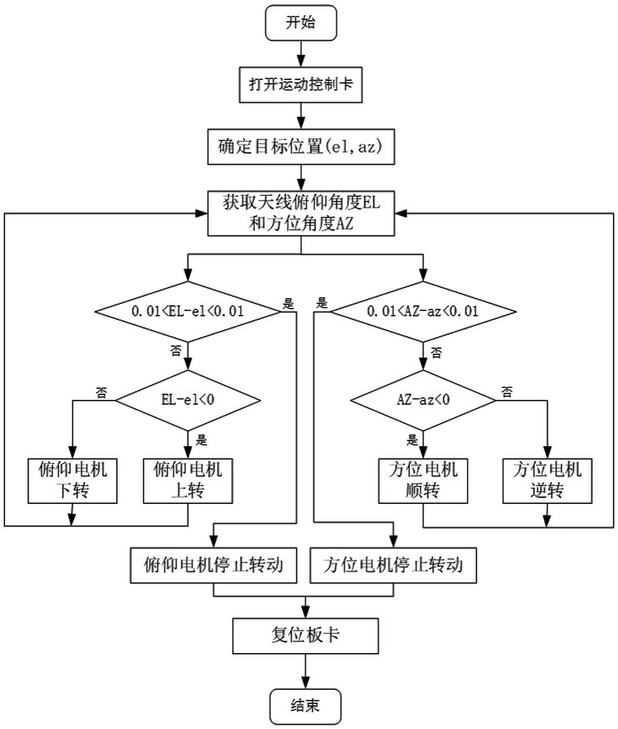 一种基于运动控制卡的抛物面天线控制系统及控制方法