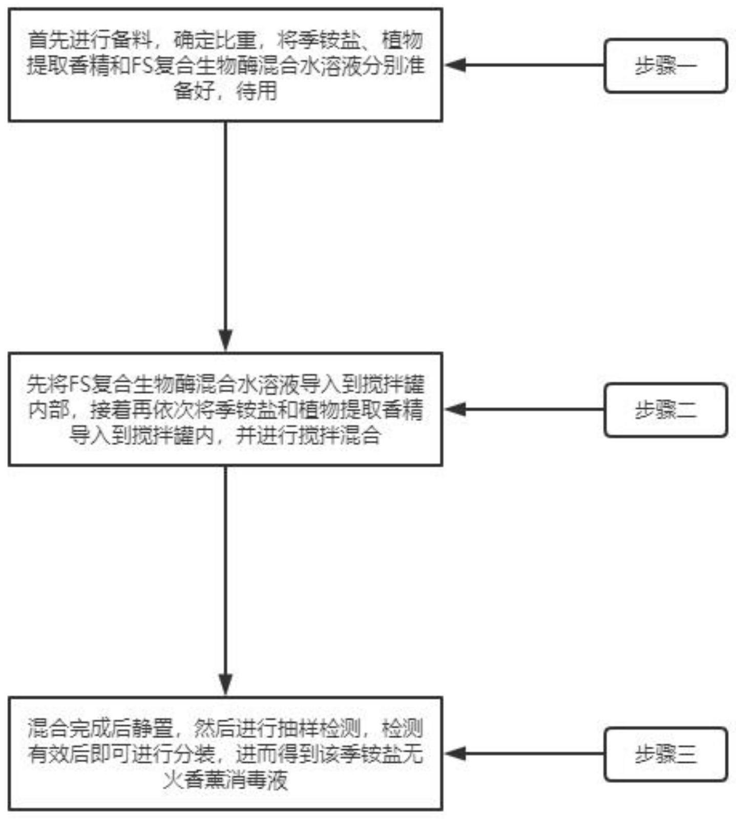 一种季铵盐无火香薰消毒液及其制备方法与流程