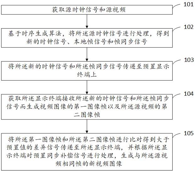 多路图像帧同步显示的方法、装置、设备及介质与流程