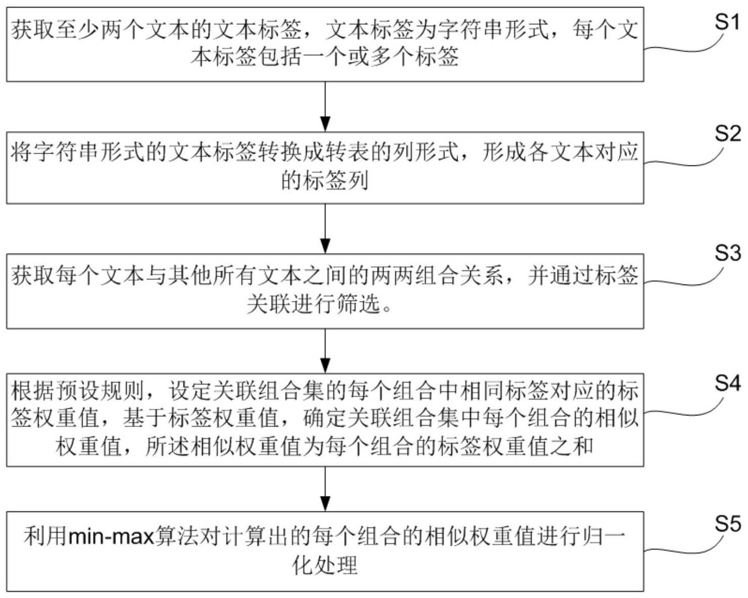 基于文本标签计算文本相似度的方法及装置与流程