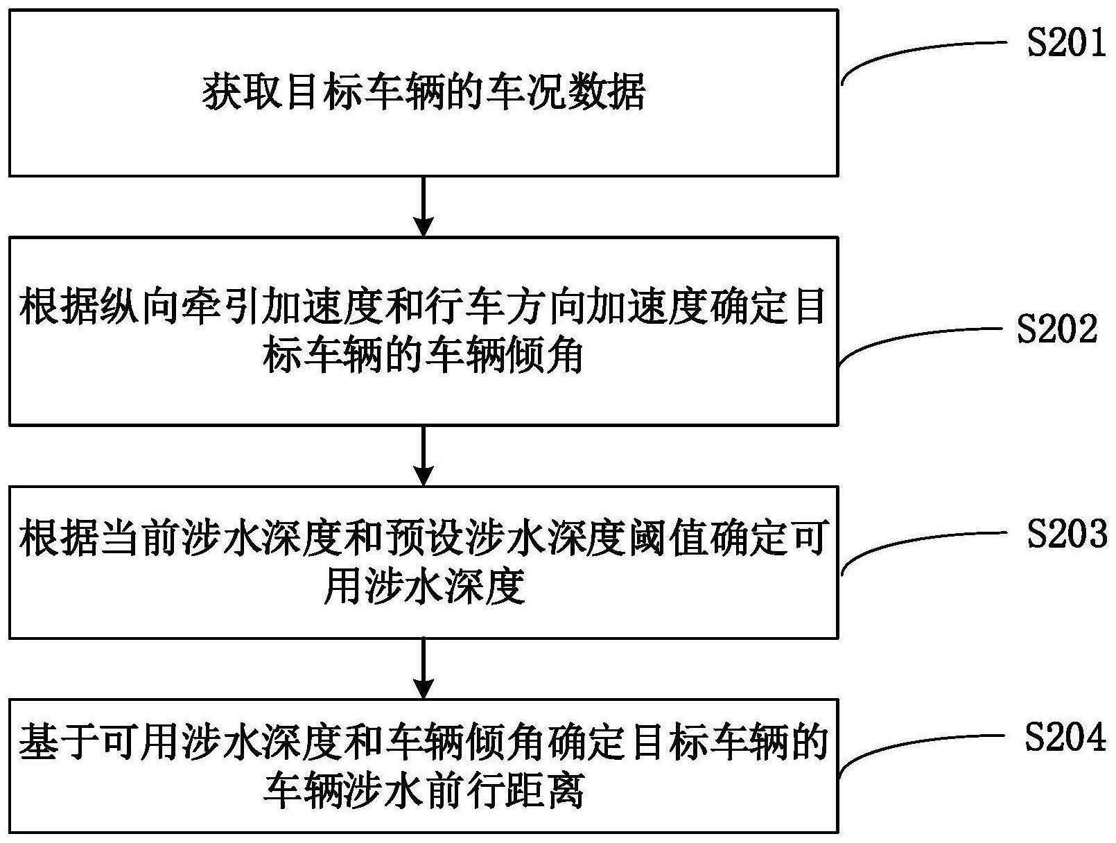 车辆涉水前行距离确定方法、装置、车辆、设备及存储介质与流程