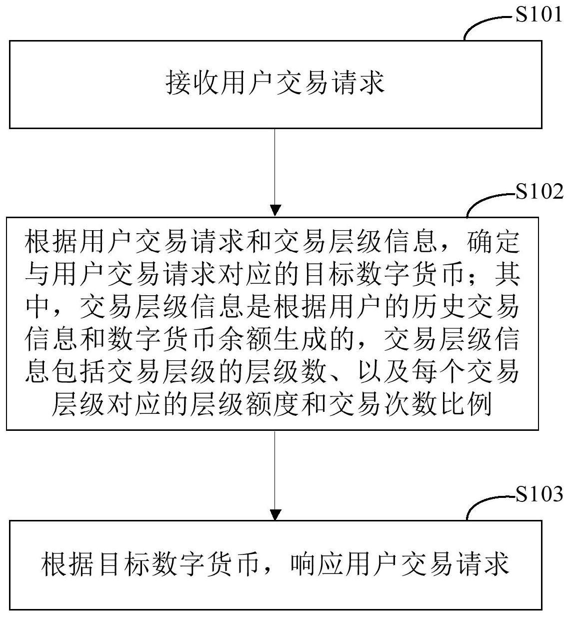 一种数字货币的交易方法和装置与流程