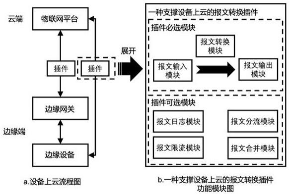 一种支撑设备上云的报文转换插件工具的制作方法