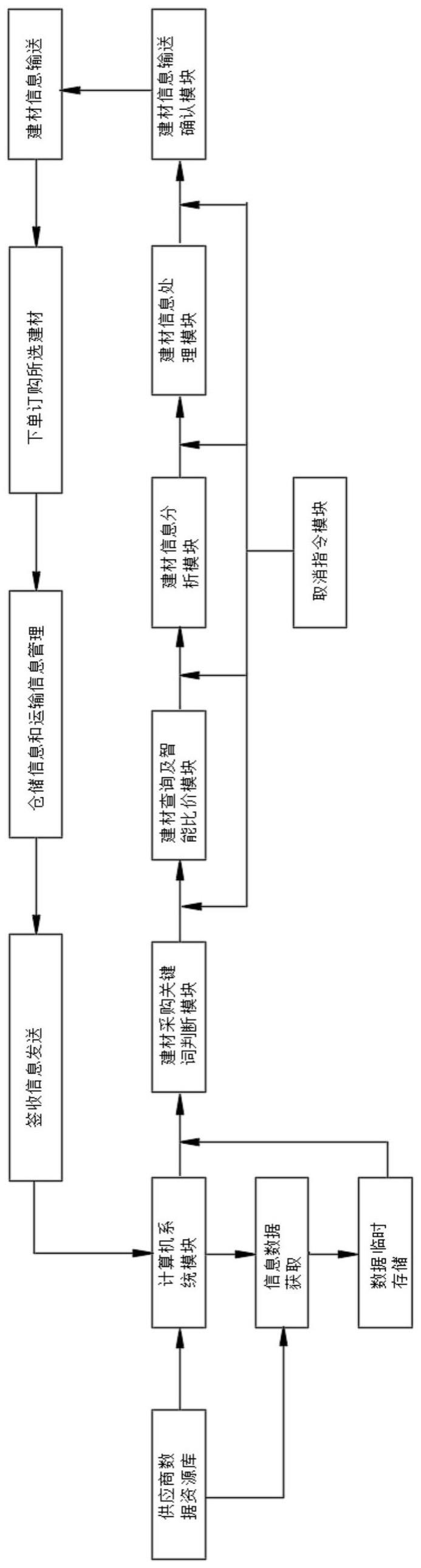 一种建材采购智能比价分析处理系统的制作方法