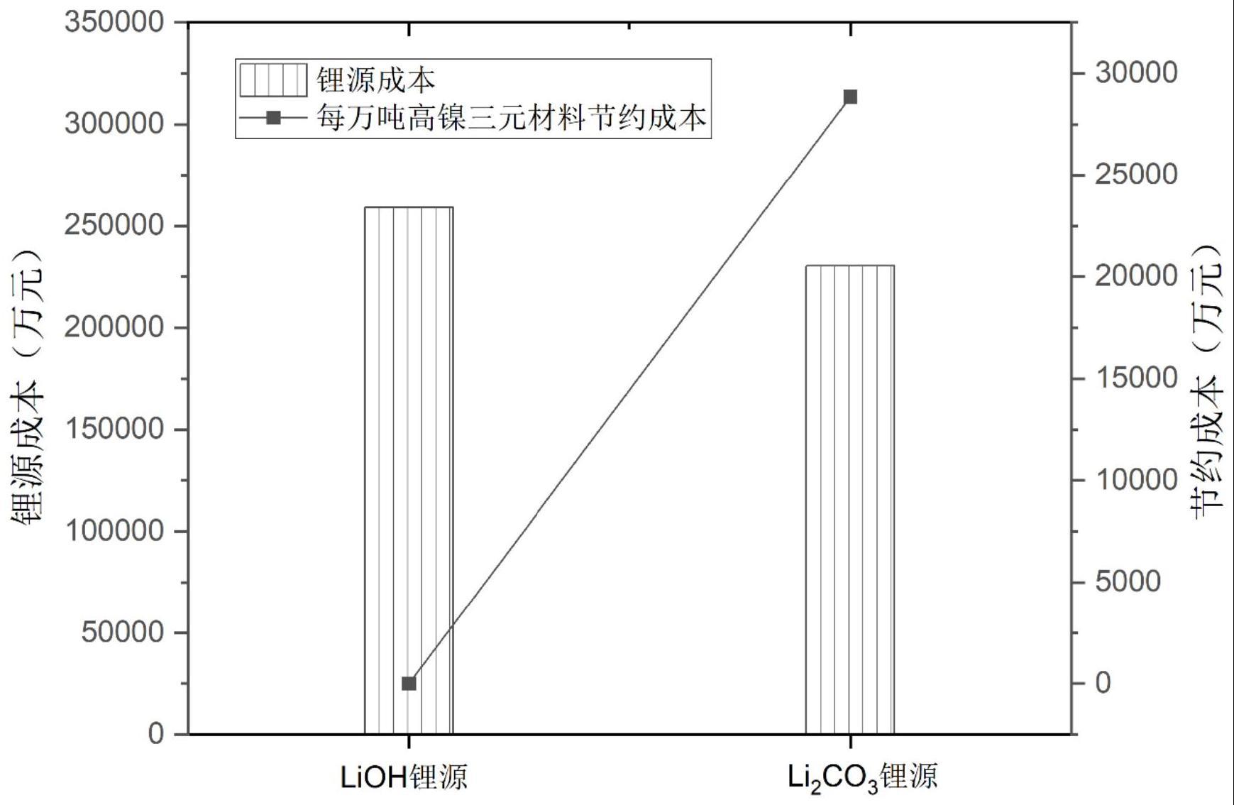 Li2CO3制备高镍正极材料的方法、正极材料和应用与流程