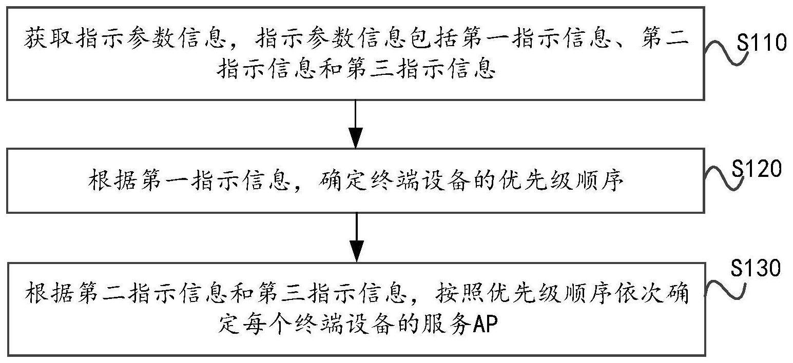 服务接入点的确定、信息发送方法，通信节点及存储介质与流程