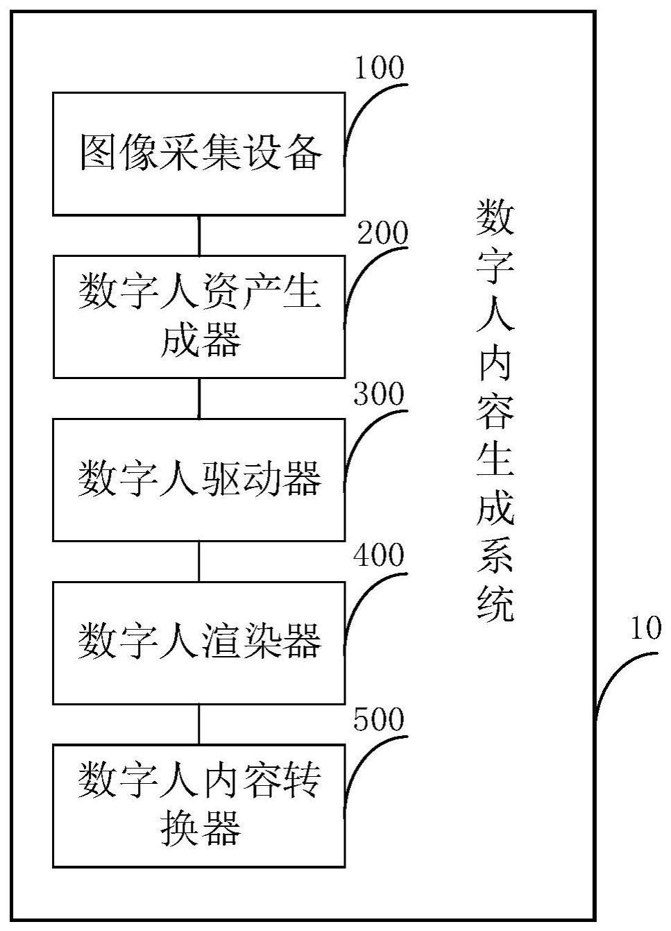 数字人内容生成系统及方法与流程