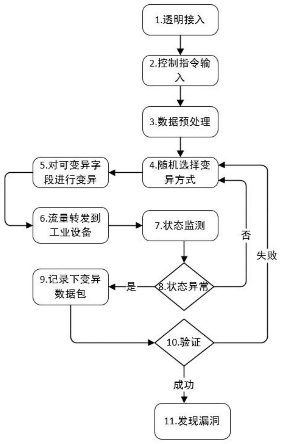 工业私有协议模糊测试装置及方法与流程