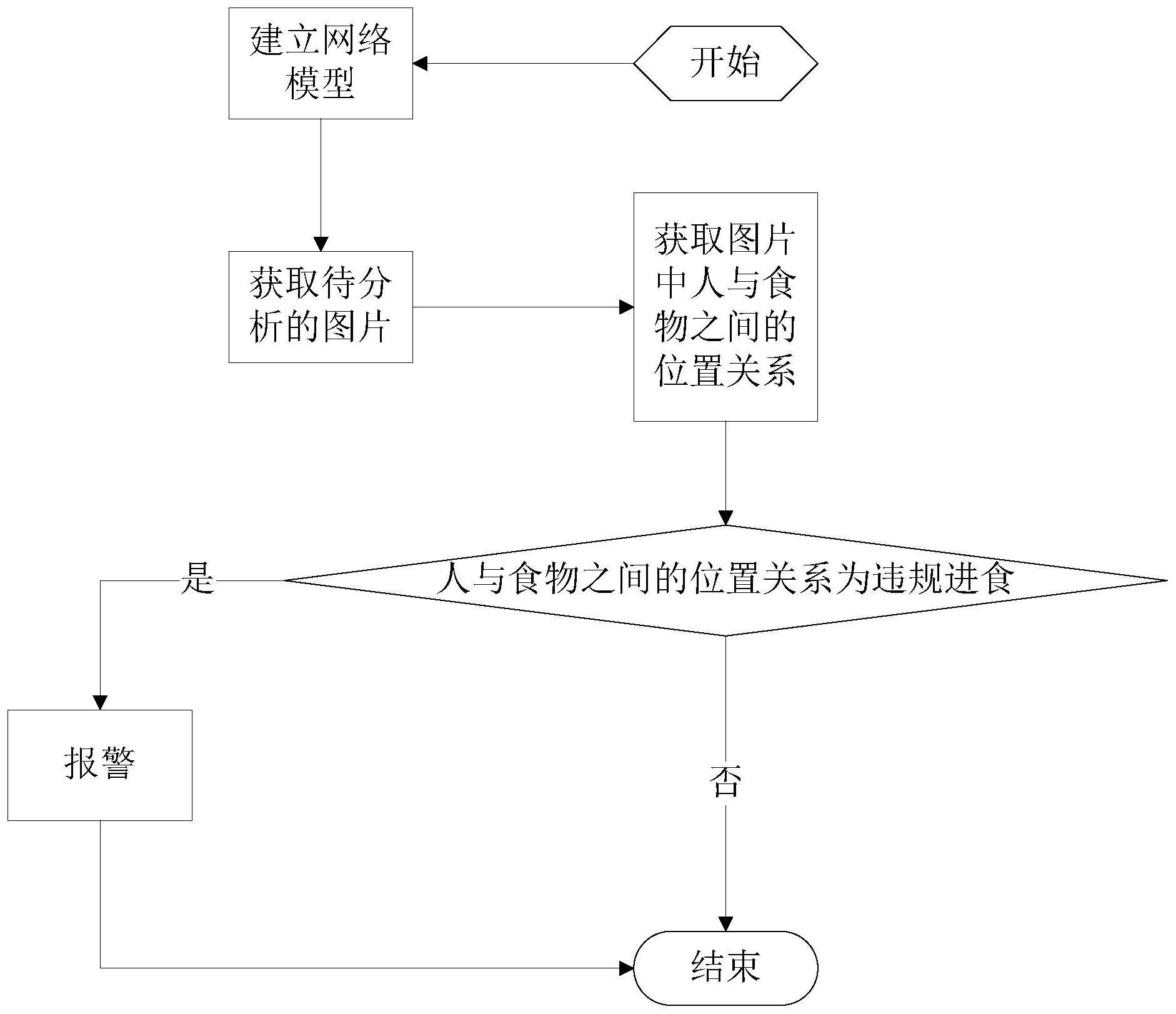 用于公共场合防范违规进食的方法与流程