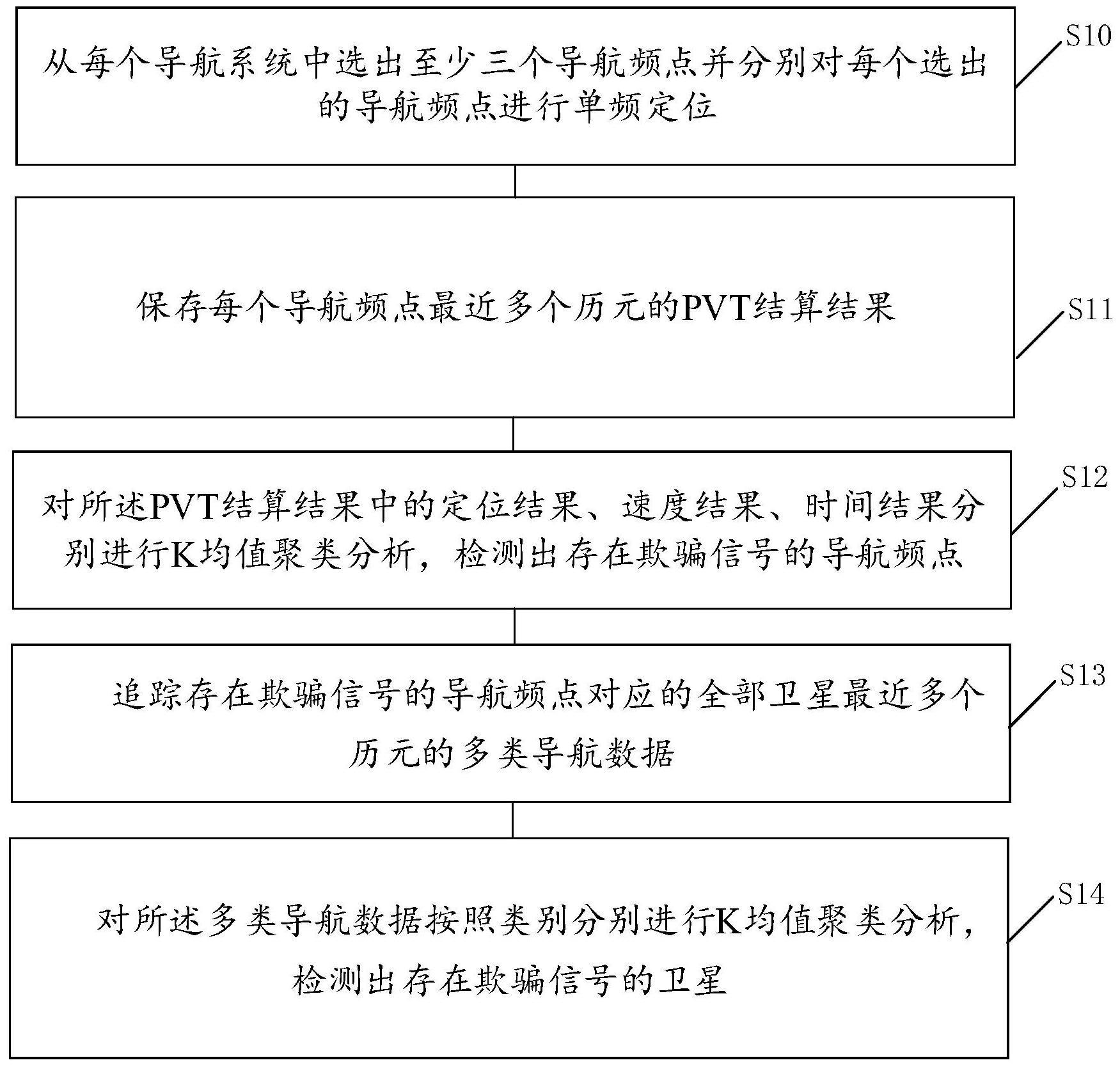 基于多频点的GNSS欺骗信号检测方法、装置及设备与流程