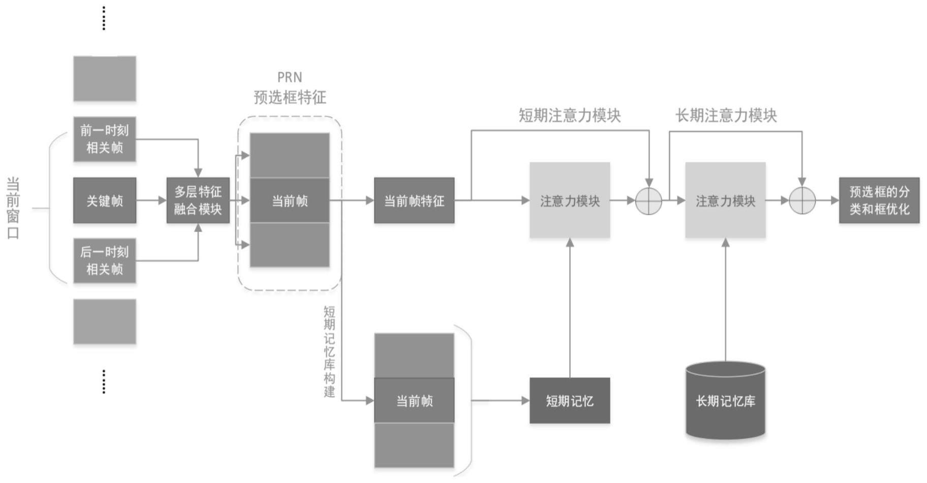 基于多层特征融合的FasterR-cnn上下文机制优化方法与流程