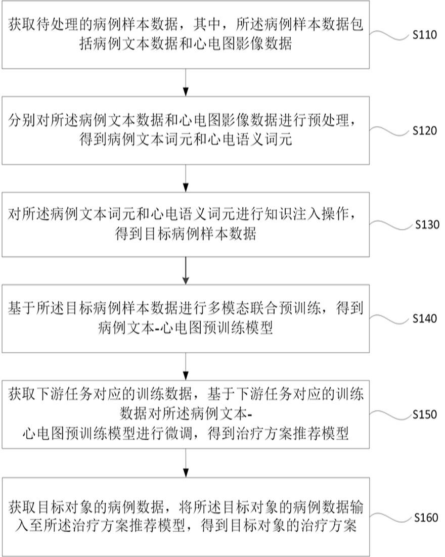 治疗方案推荐方法、装置、系统及存储介质与流程