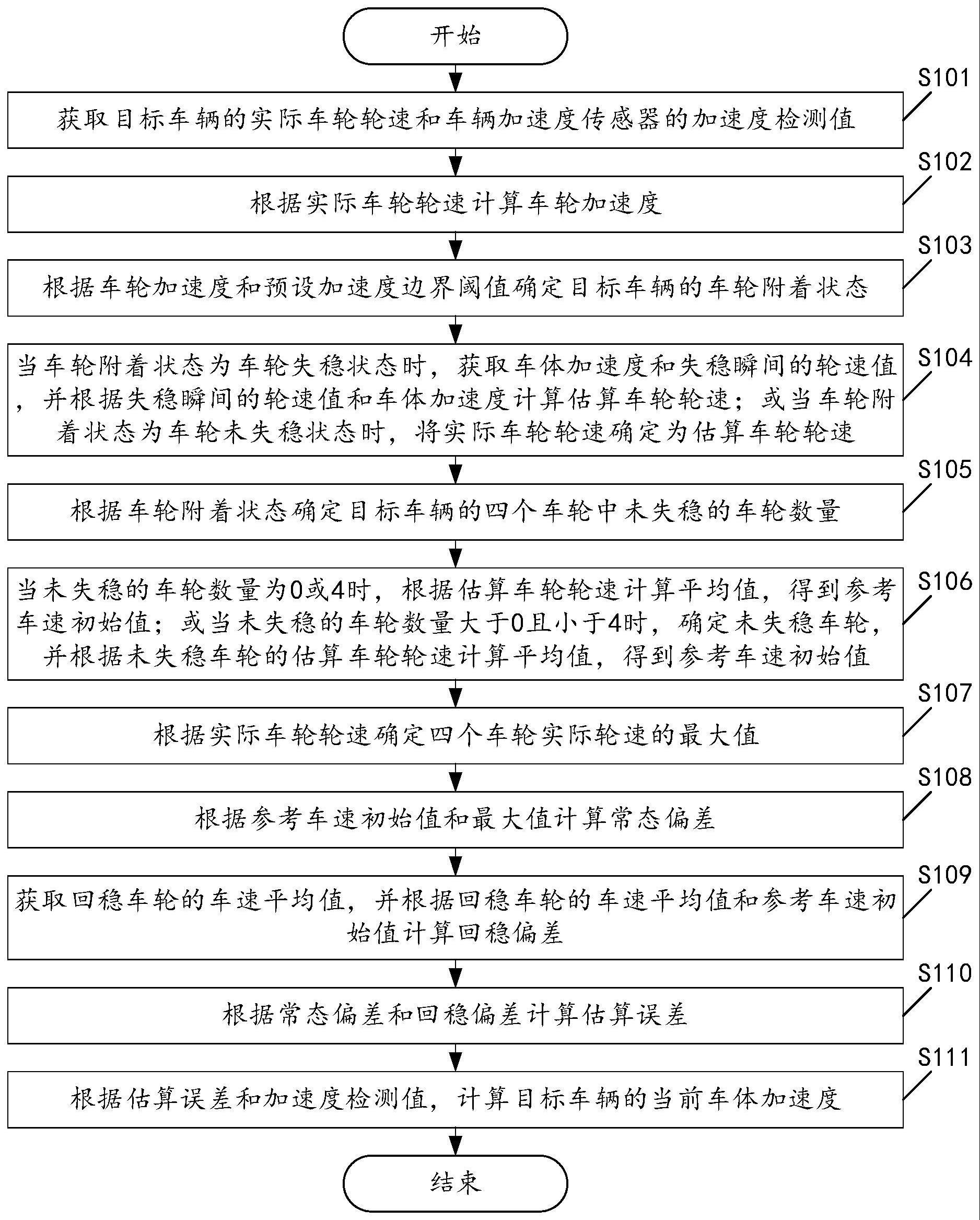 一种坡道制动工况的参考车速估算方法及装置与流程