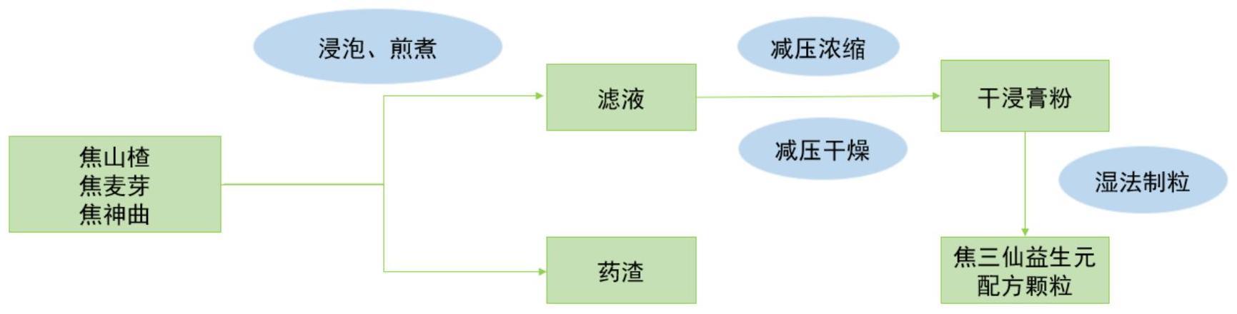 一种焦三仙配方颗粒的制备方法及其应用