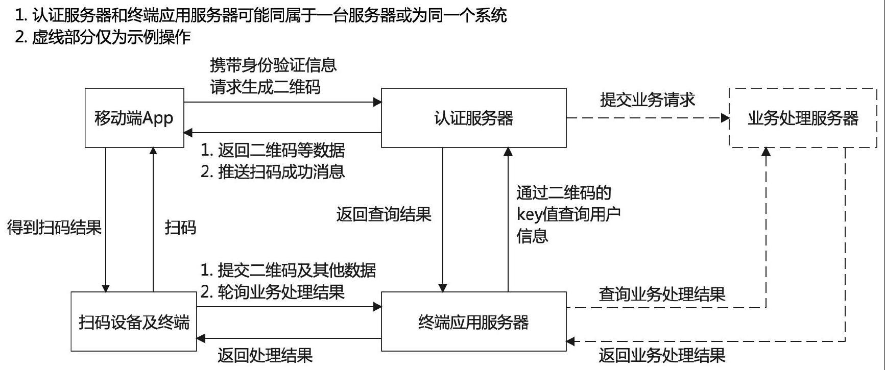 一种基于用户认证的二维码生成及处理方法与流程