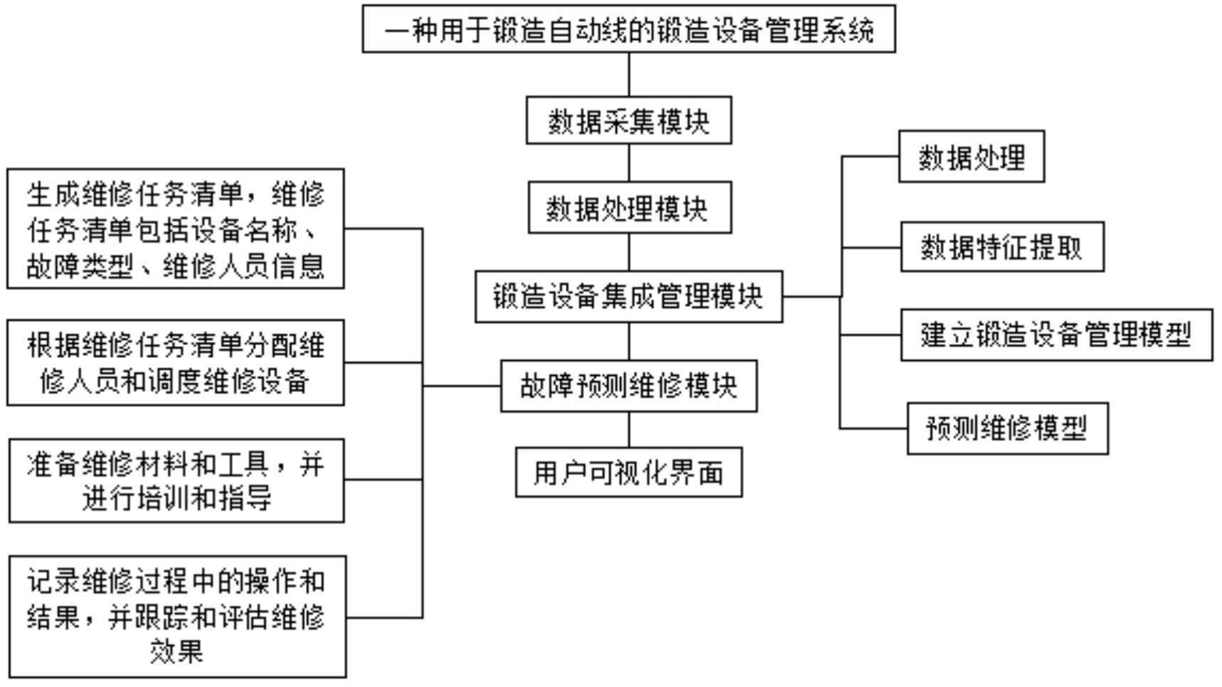 一种用于锻造自动线的锻造设备管理系统的制作方法