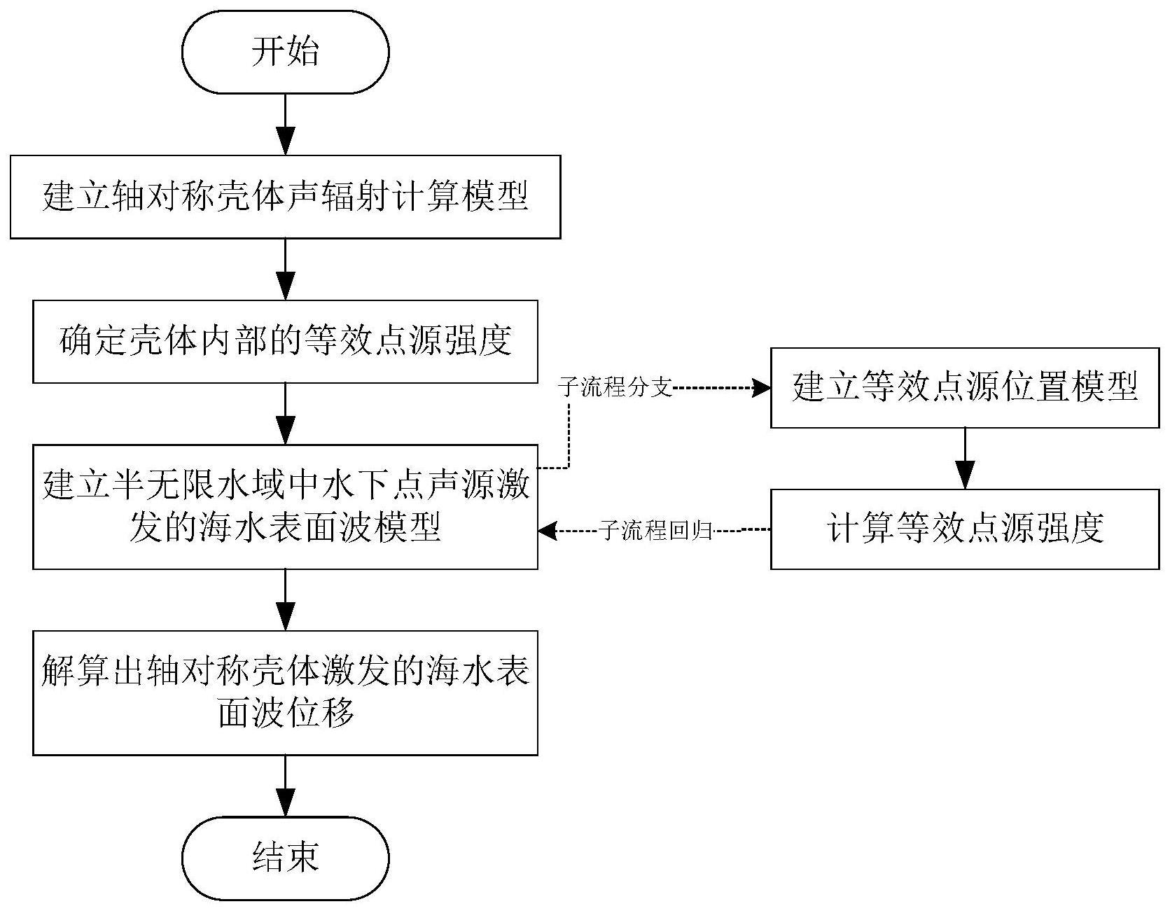 水下轴对称目标声源激发的海水表面波预报方法