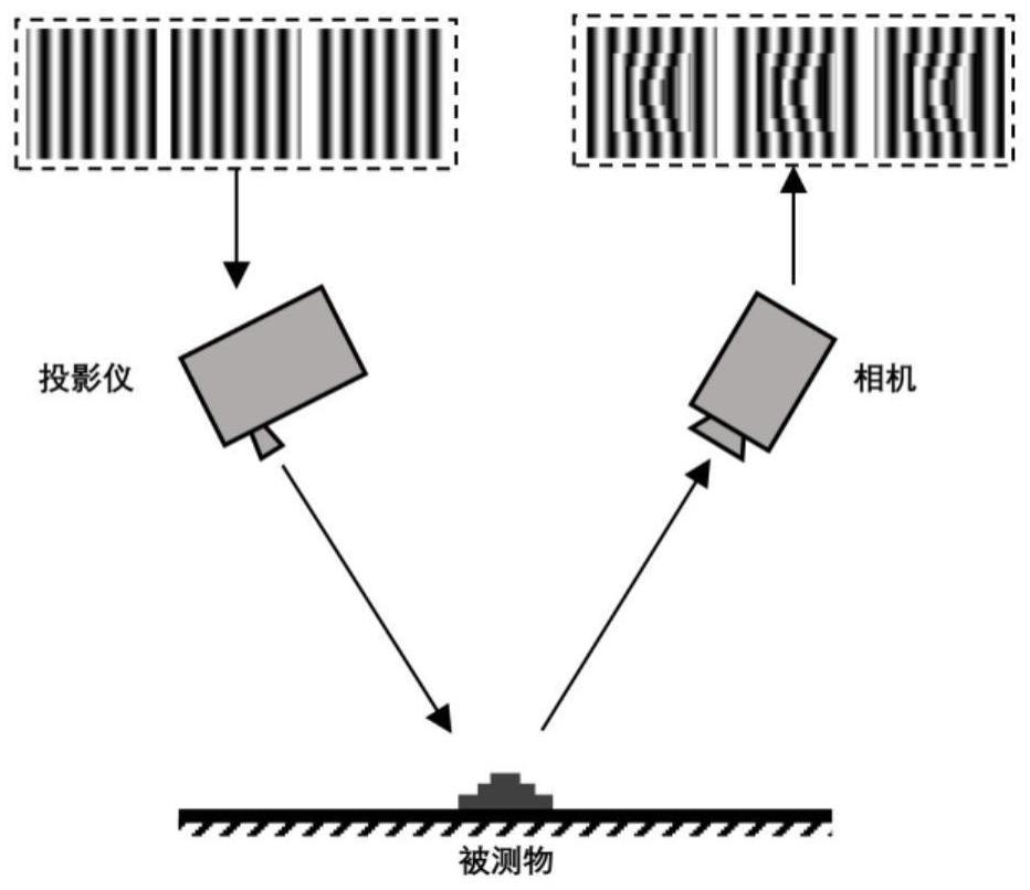 一种用于条纹投影三维测量的伽马非线性误差矫正方法
