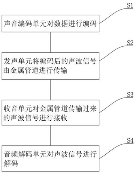 一种利用声波通过金属管道进行数据通信的方法与流程