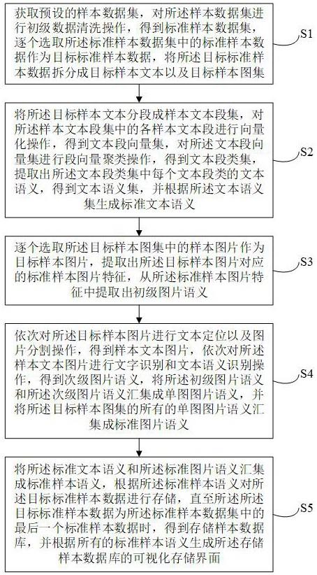 一种基于样本信息的数据存储可视化方法和装置与流程