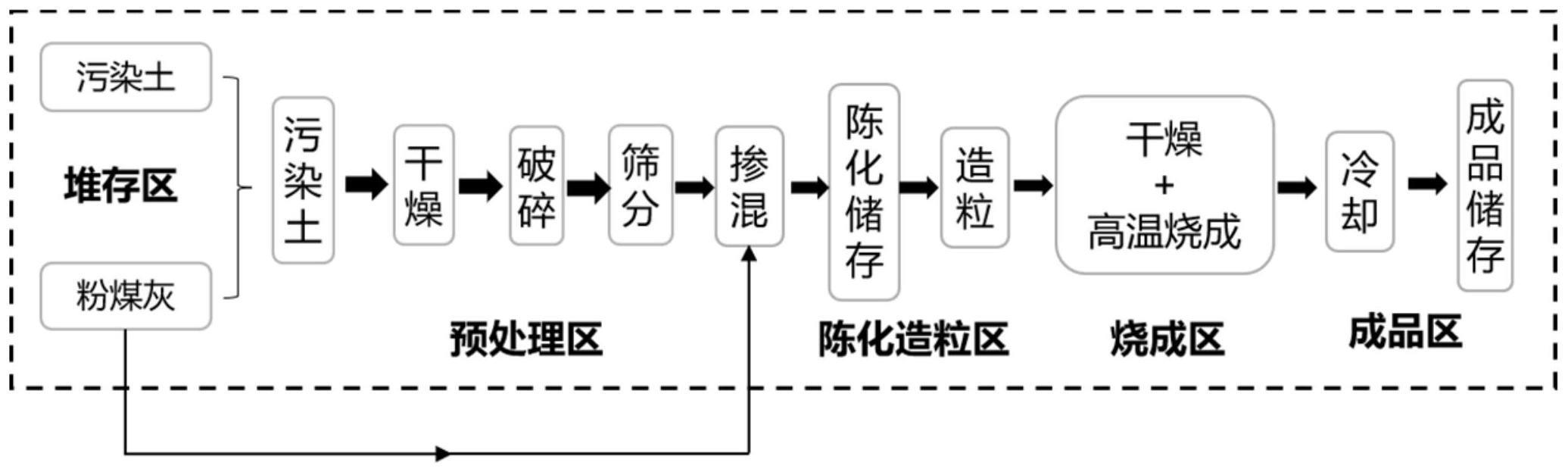 一种重金属污染土协同粉煤灰制备陶粒的高温烧结方法