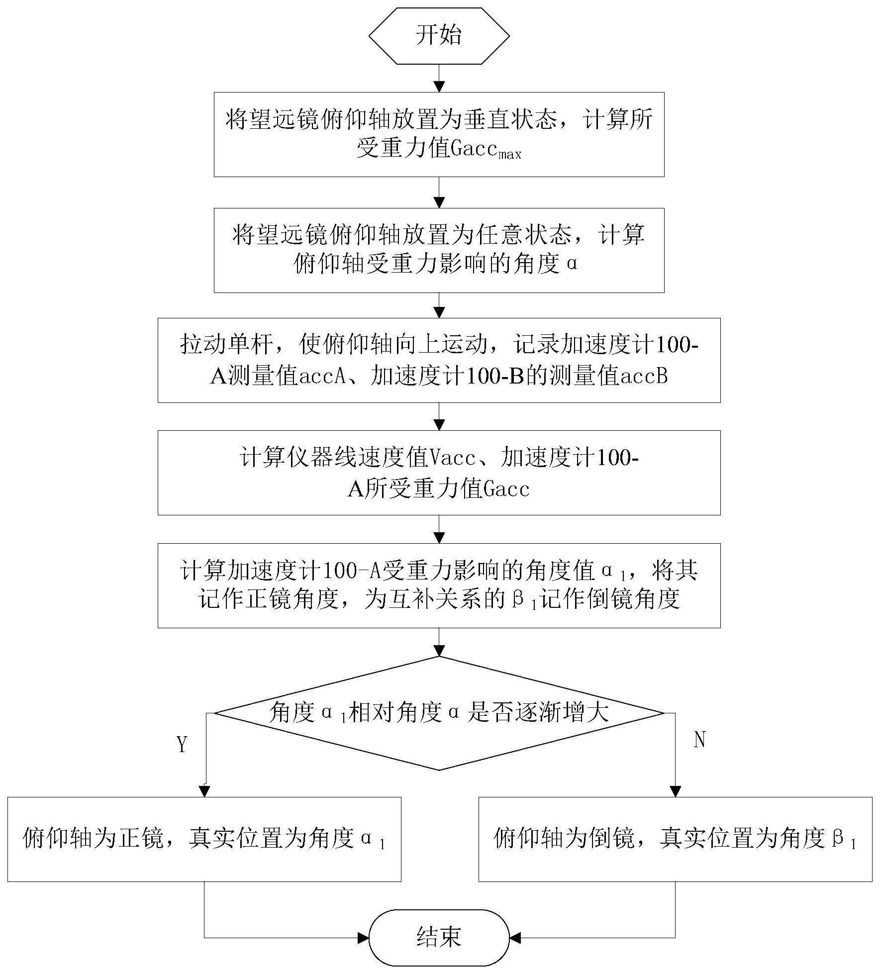 一种基于线加速度计的望远镜俯仰轴角度实时解算方法