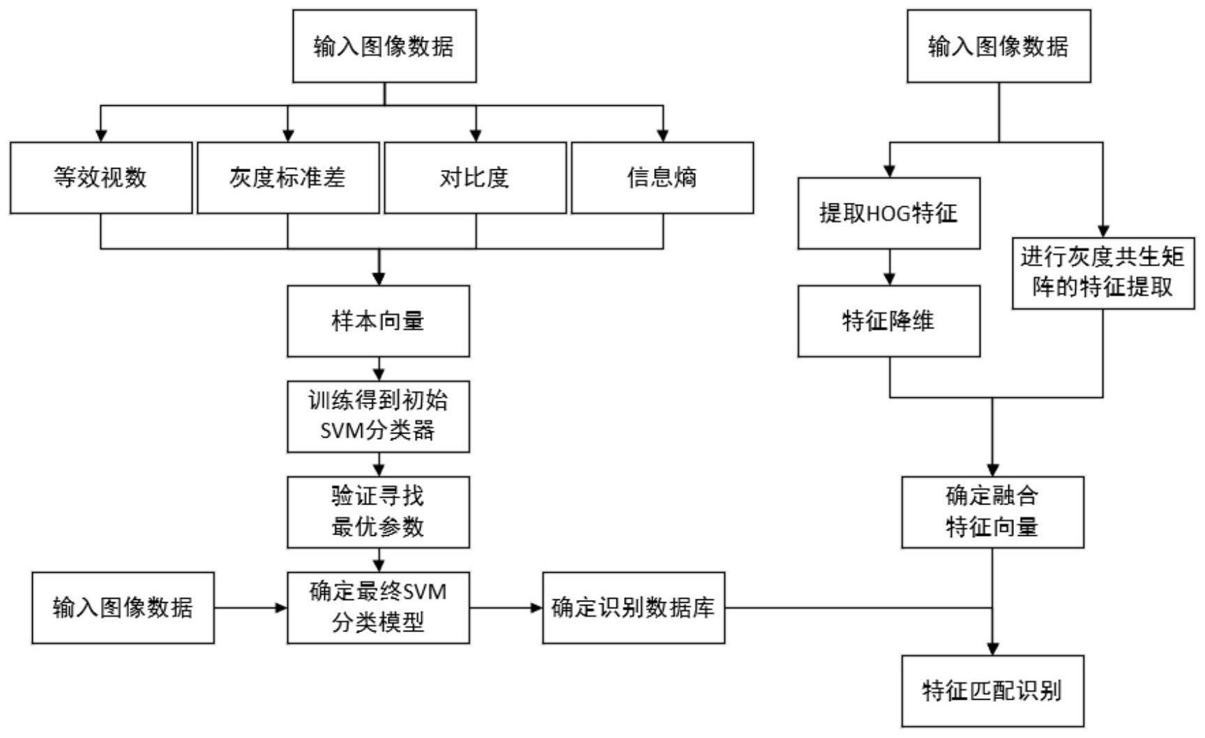 一种基于多指标融合预评价的指静脉图像识别方法