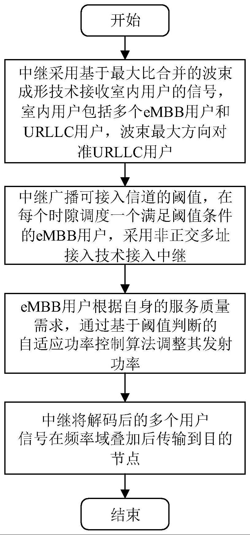 多业务共存下的电力线通信非正交多址接入方法与流程