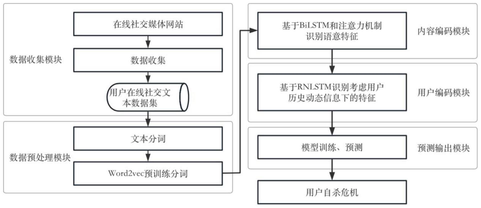 一种基于双层LSTM模型的自杀危机预测系统