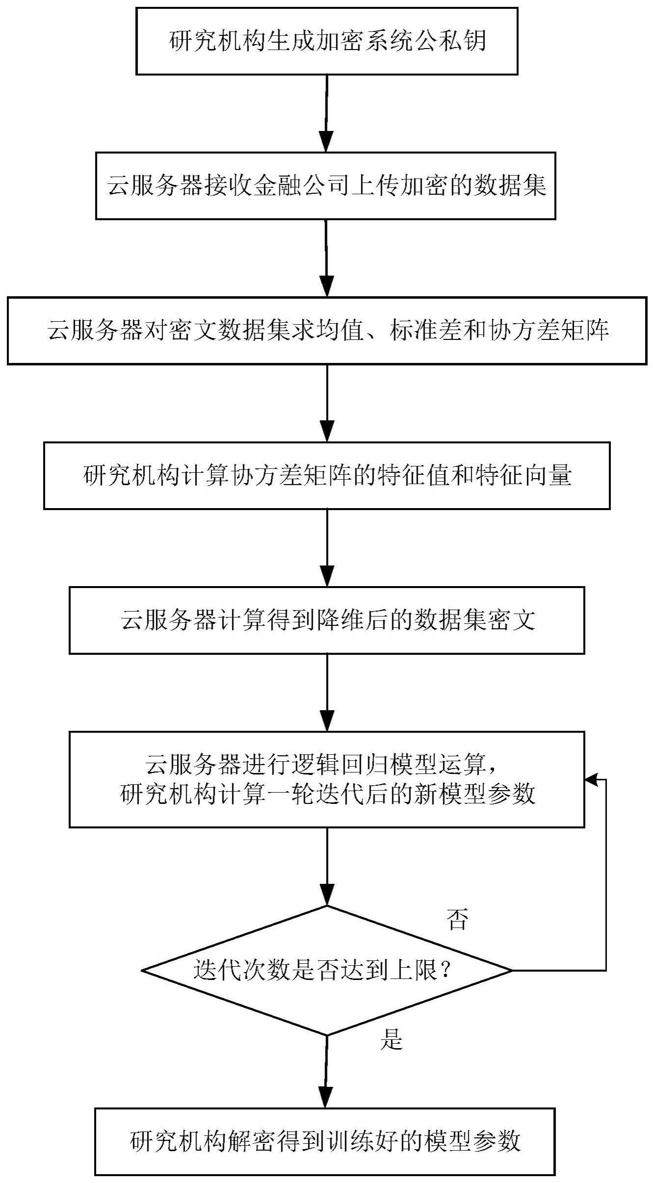 基于全同态加密的逻辑回归方法、装置及系统