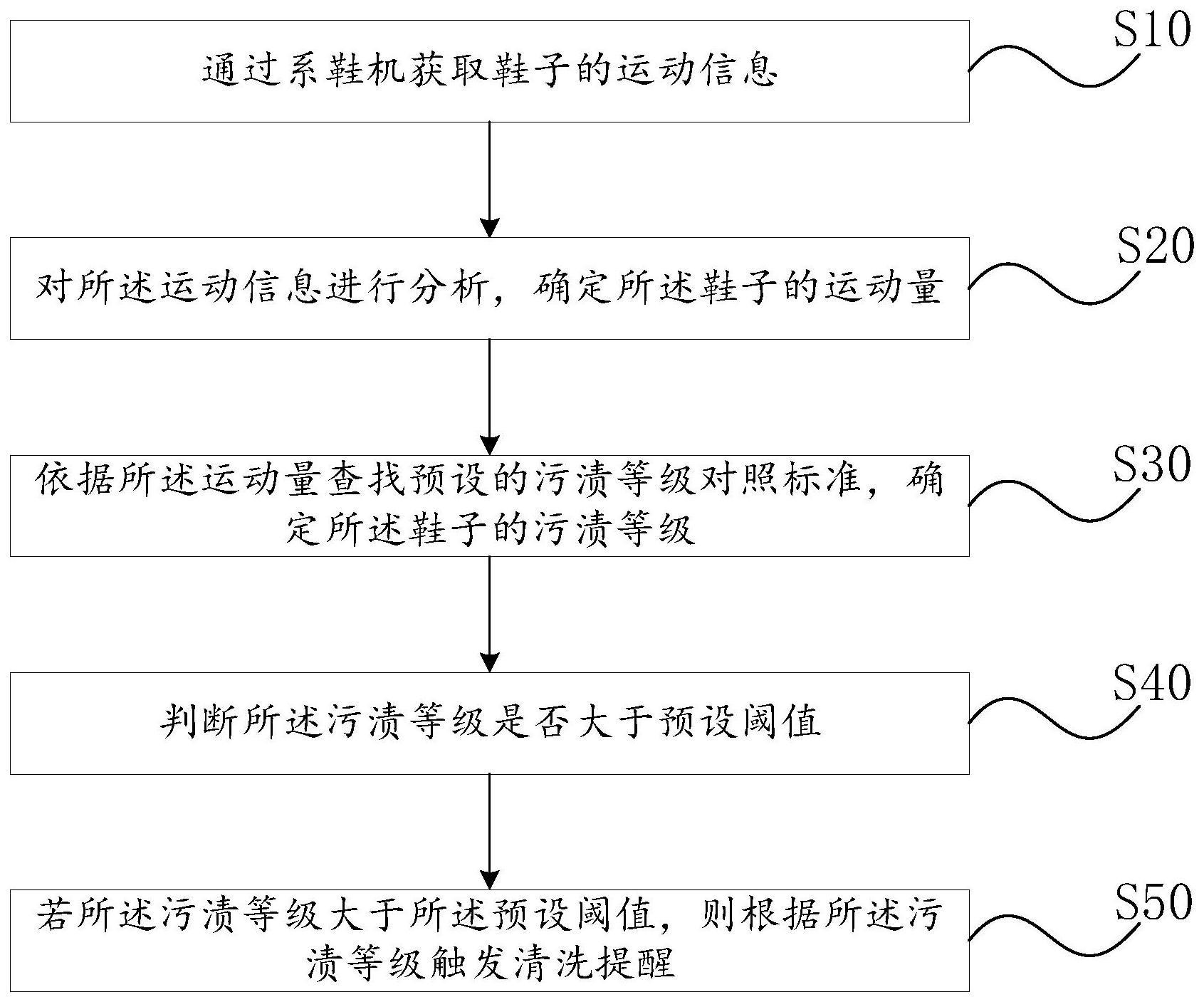 基于系鞋机感测的鞋子清洁提醒方法、装置、计算机设备与流程