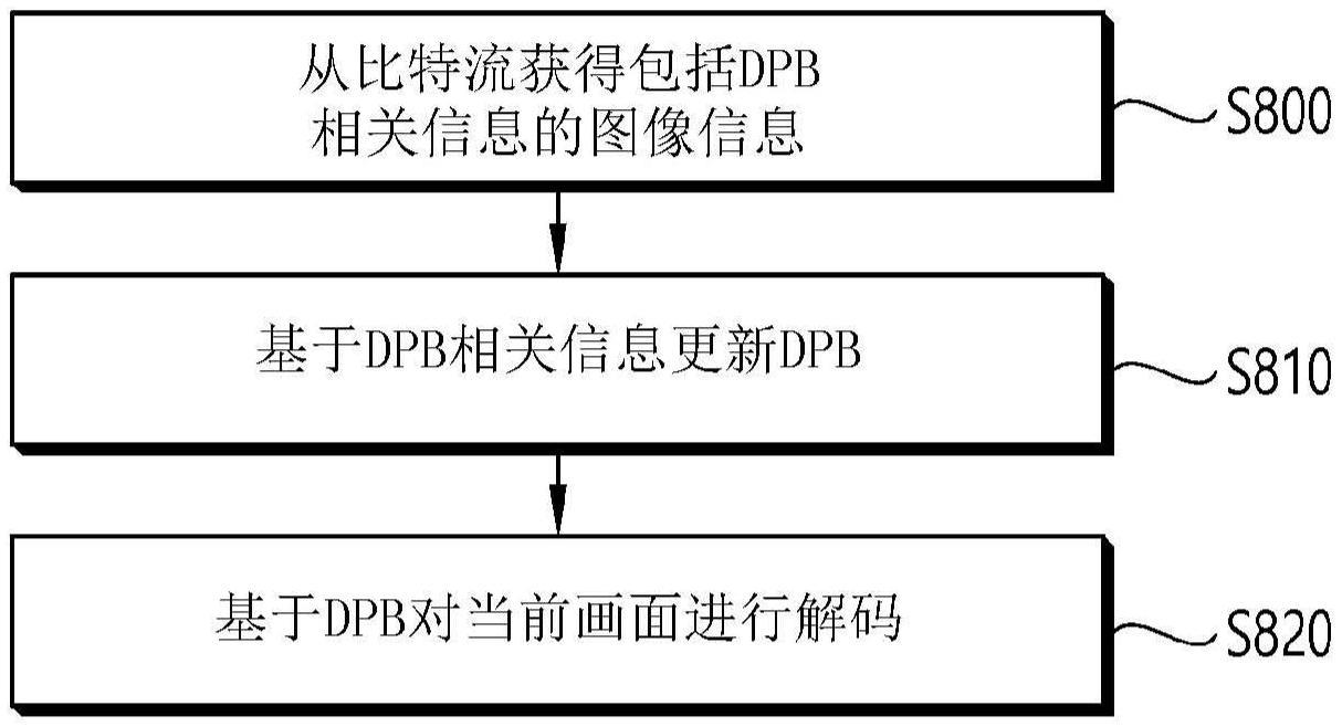 基于DPB操作的图像或视频编码的制作方法