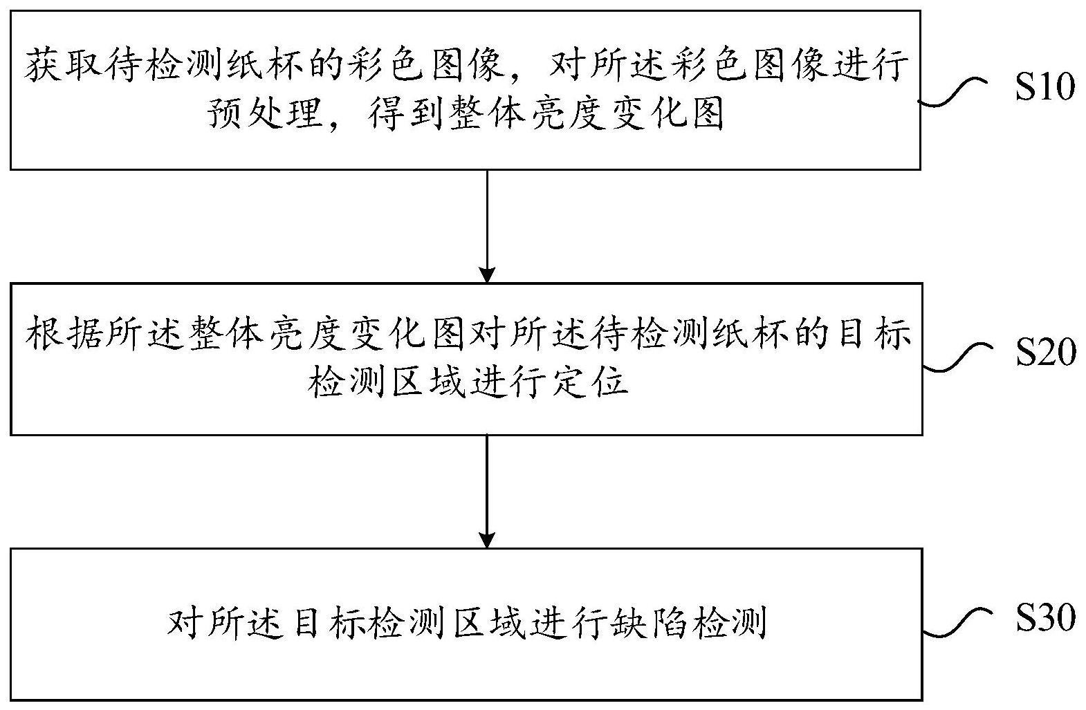 纸杯的缺陷检测方法、装置、电子设备及存储介质与流程