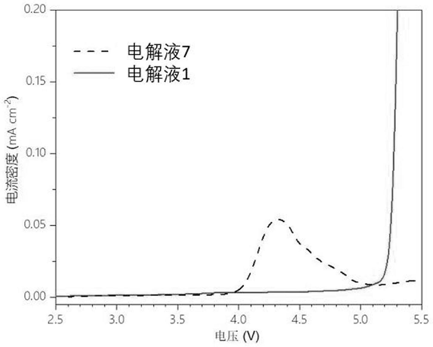 一种适配钴酸锂正极材料的高电压电解液添加剂以及高电压电解液