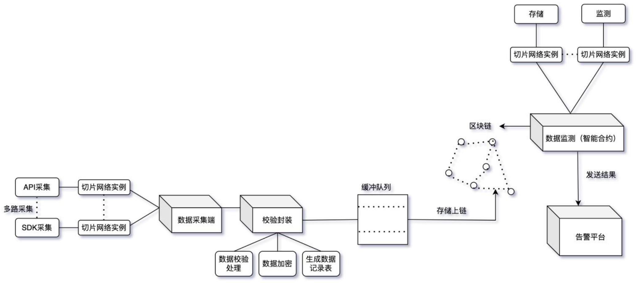 基于区块链及5G切片专网技术的数据采集监测方法及装置与流程