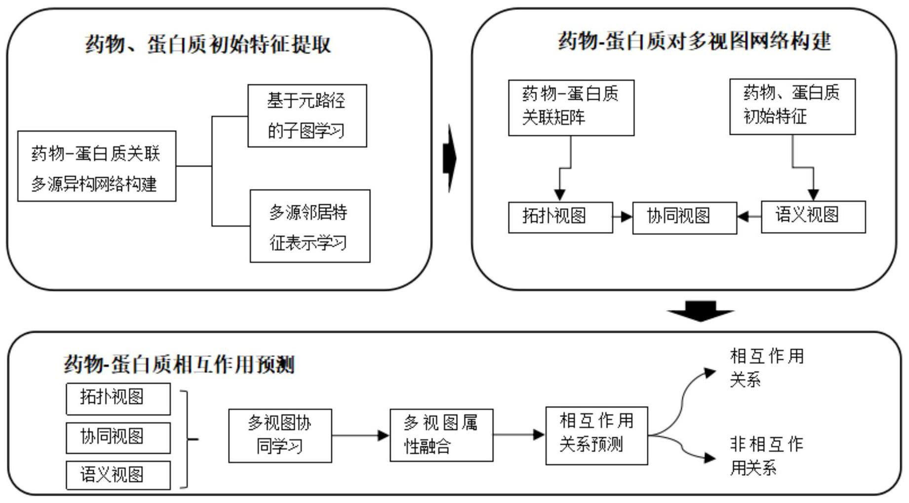 一种药物-靶点相互作用预测方法和系统