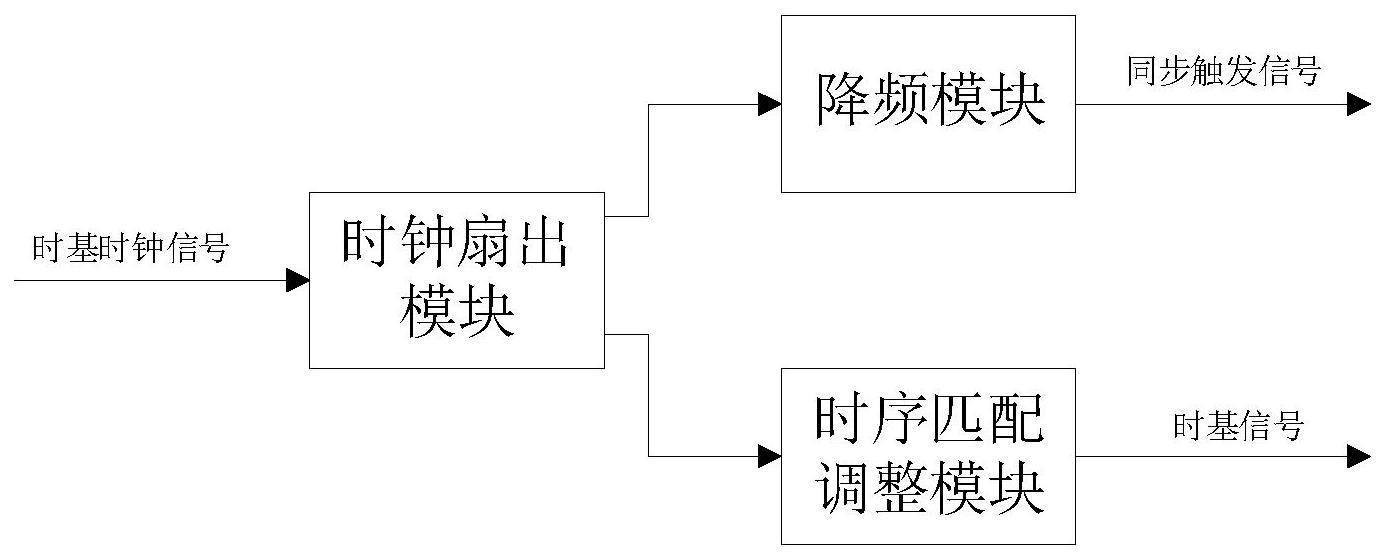 时钟同步电路及测试机的制作方法