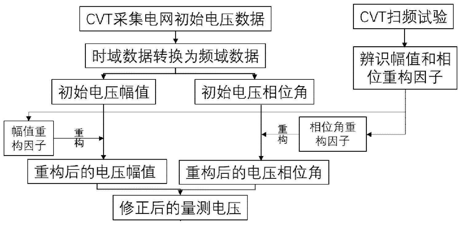 一种基于CVT频率响应特性的谐波电压相量重构方法