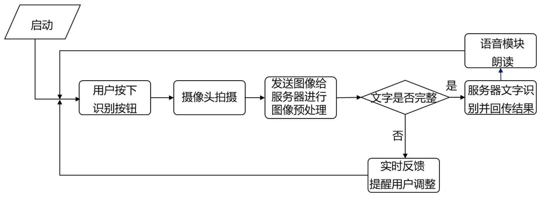 一种盲人辅助阅读设备和方法