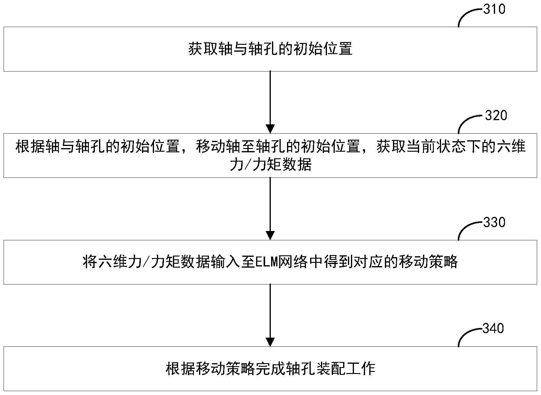 轴孔装配方法、系统、电子设备及存储介质与流程