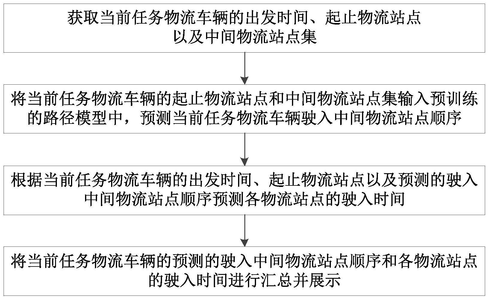 一种基于全流程可视化监控的物流运输智能管理方法与流程