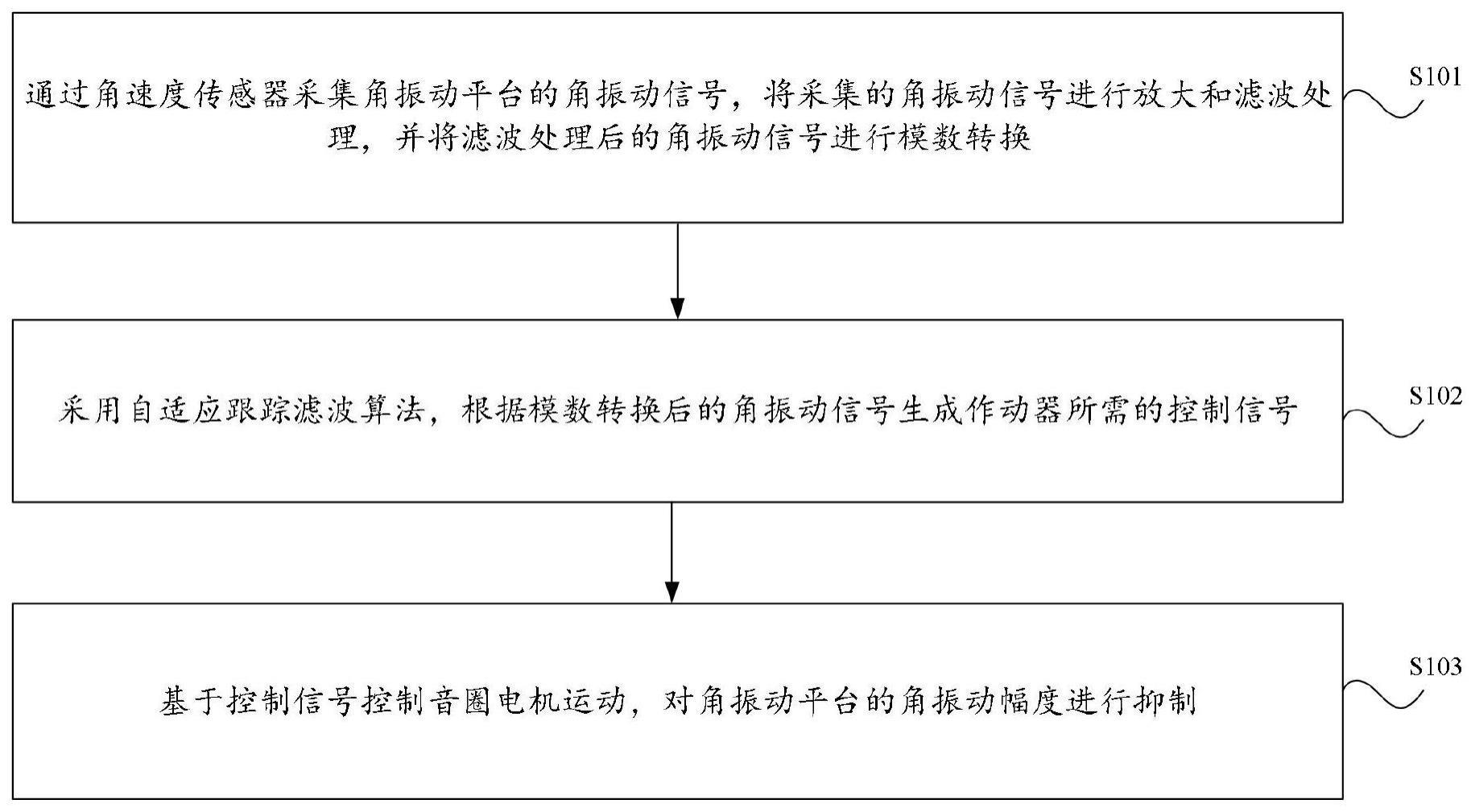 面向航天器角振动抑制的自适应跟踪滤波控制方法及装置与流程