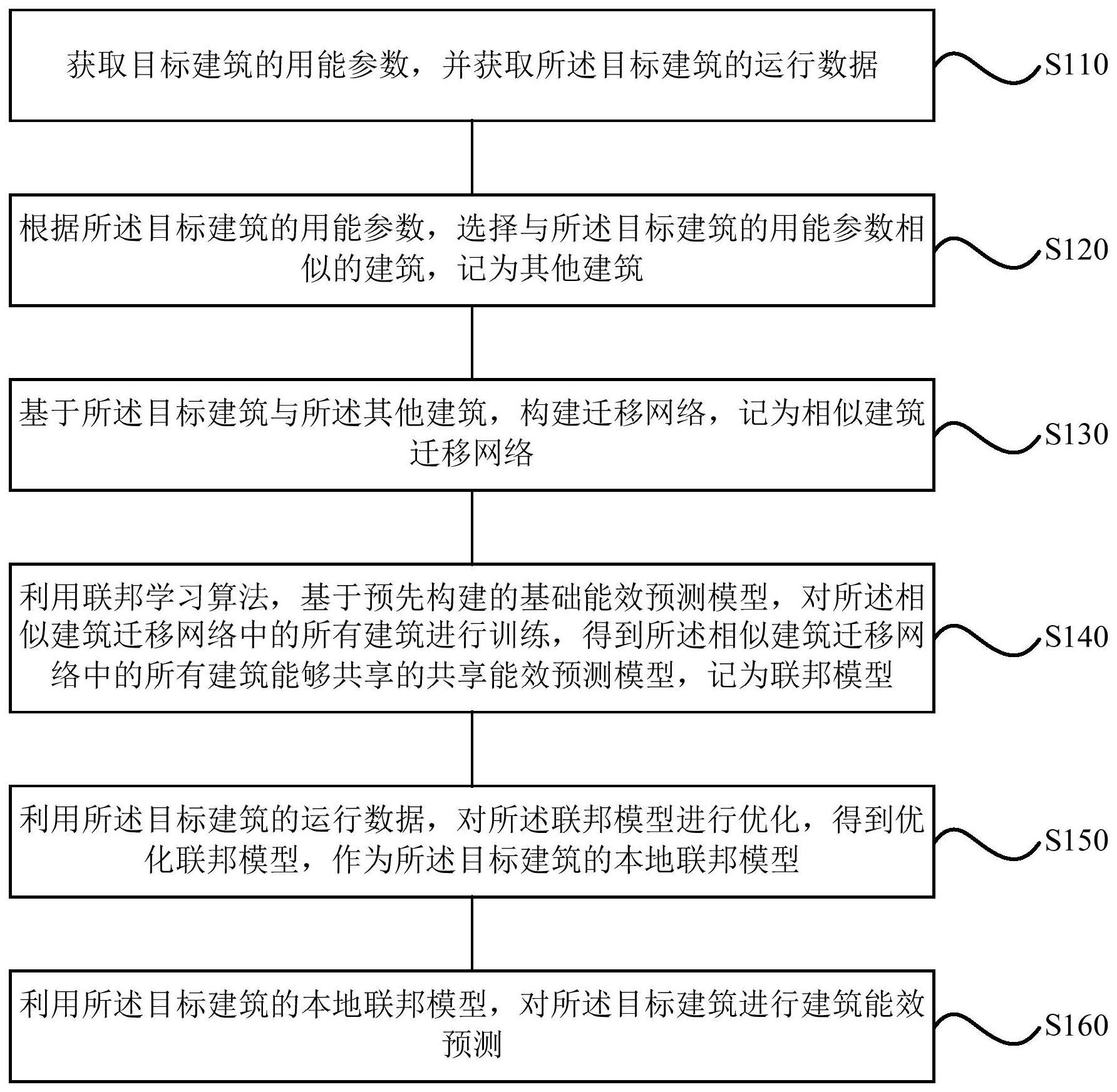 一种建筑能效预测的方法、装置、终端和存储介质与流程