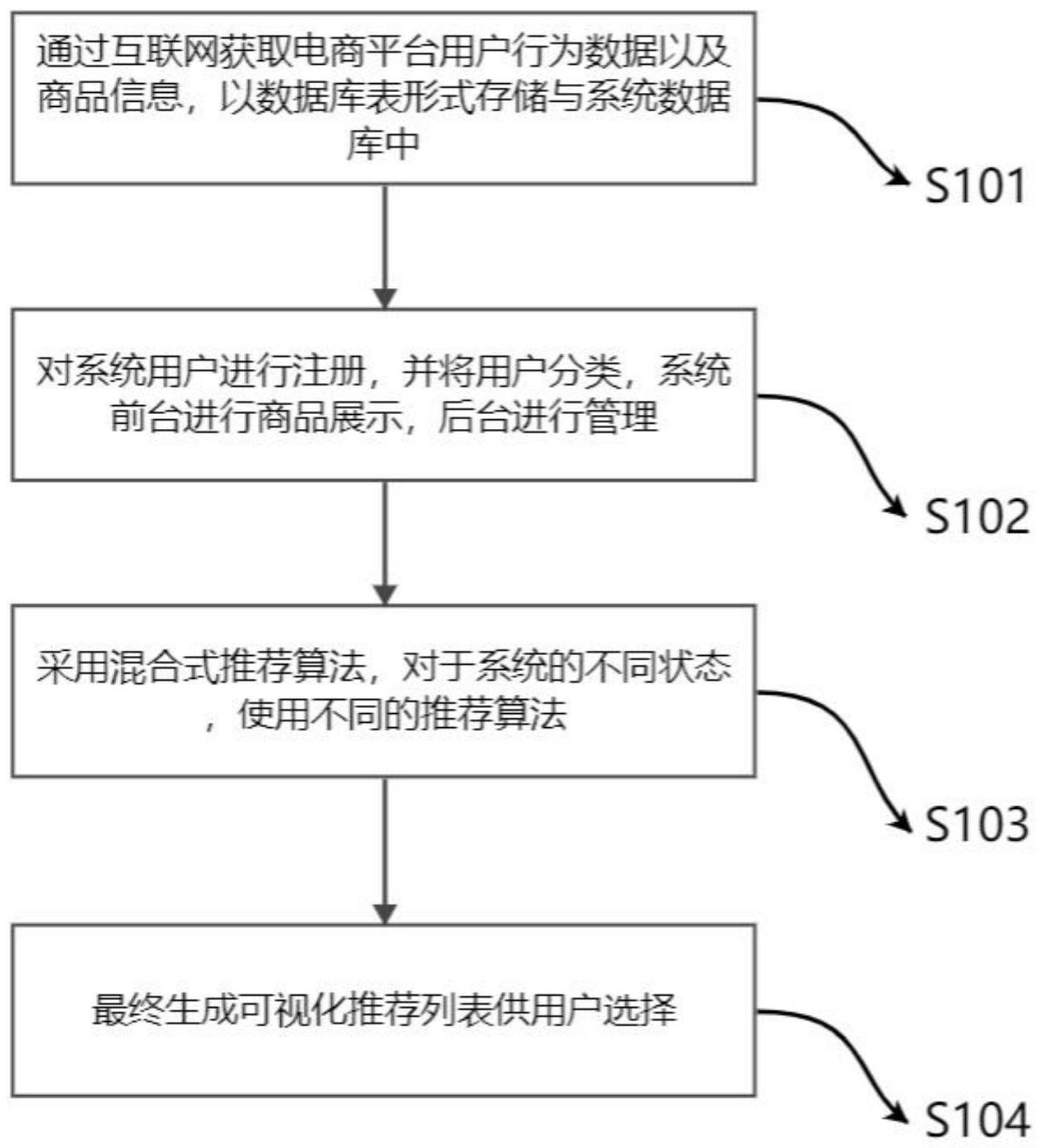 基于互联网的电商平台管理系统的制作方法