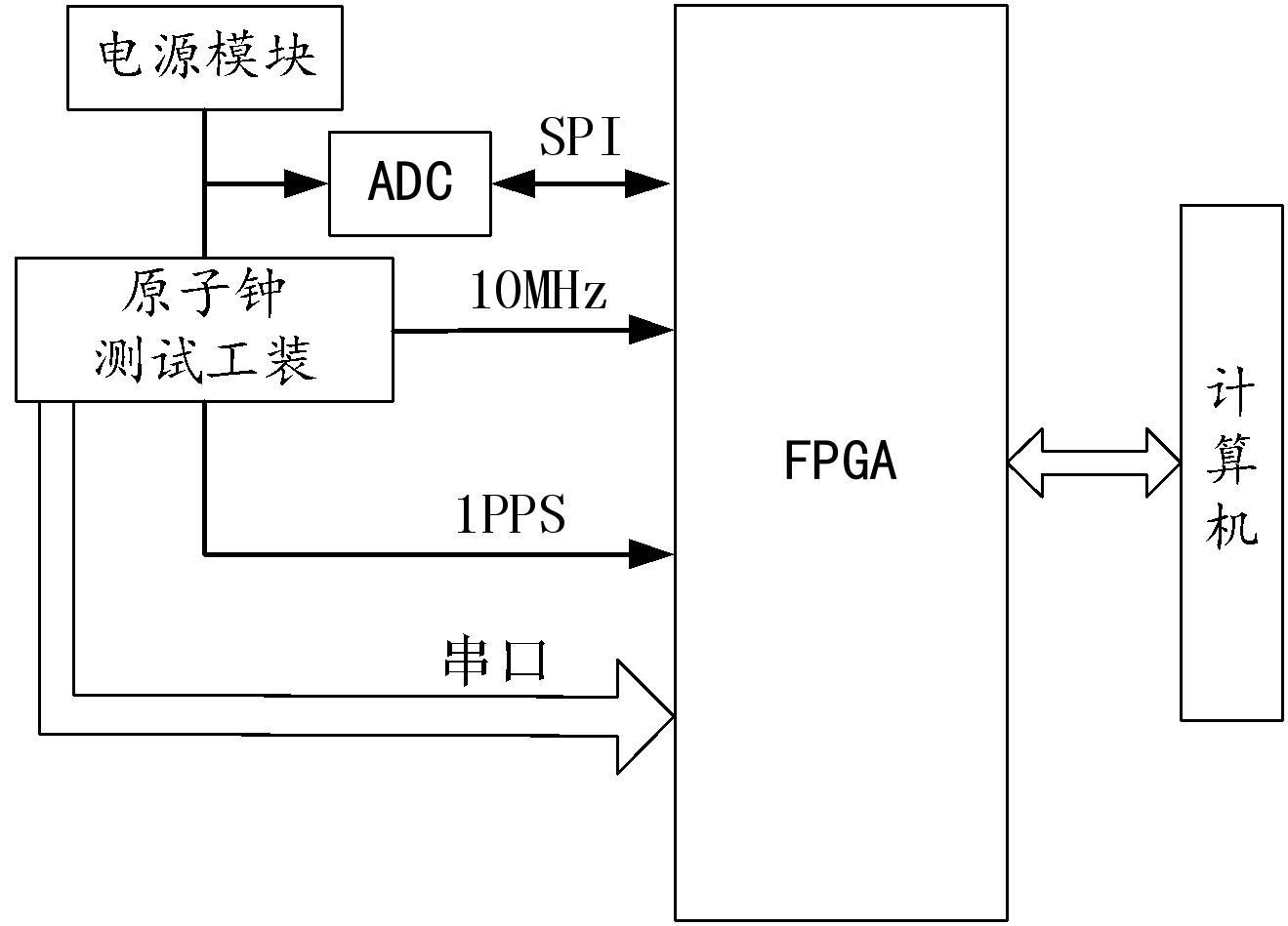 一种基于FPGA实现的原子钟电参数自动调试测试装置及方法与流程