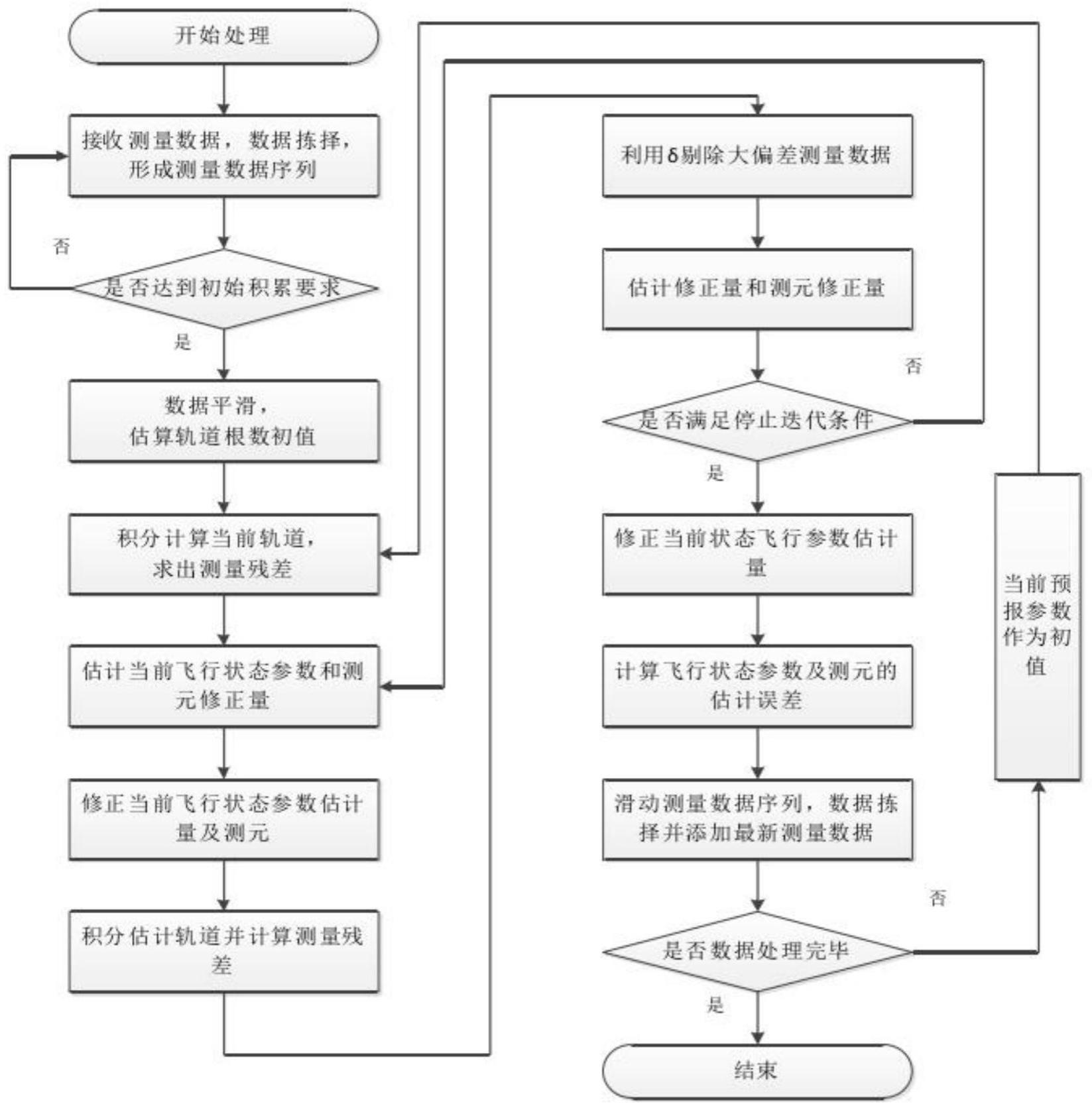 一种基于多源数据融合的空间目标轨道确定方法与流程